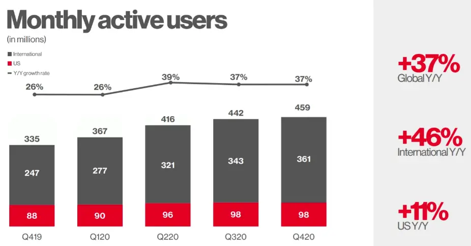 © Pinterest - évolution du nombre d’utilisateurs actifs par mois