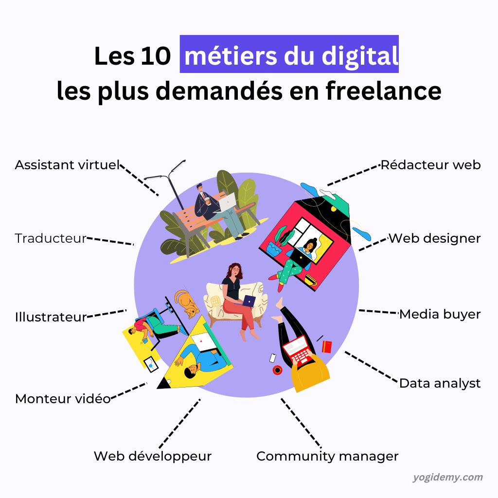 29 Métiers Freelance Demandés Et Qui Rapportent (Liste 2024)